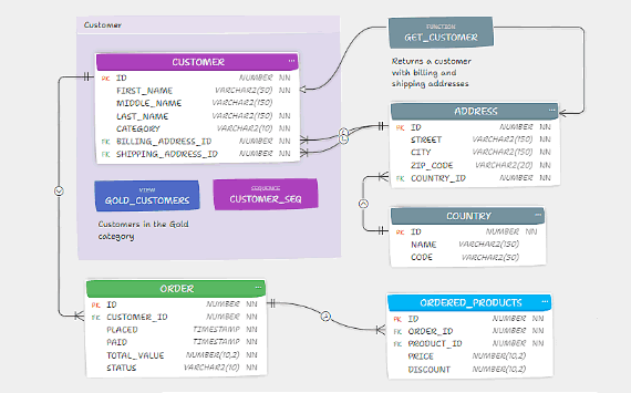 Entity Relationship Diagram (ERD) for Oracle Database showing tables, relationships, and other objects Entity Relationship Diagram (ERD) for Oracle Database showing tables, relationships, and other objects.